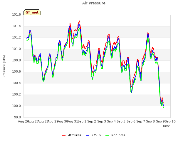 plot of Air Pressure