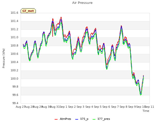 plot of Air Pressure