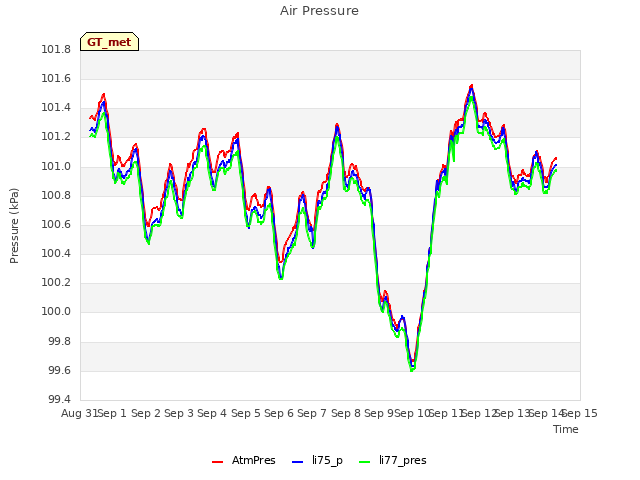 plot of Air Pressure