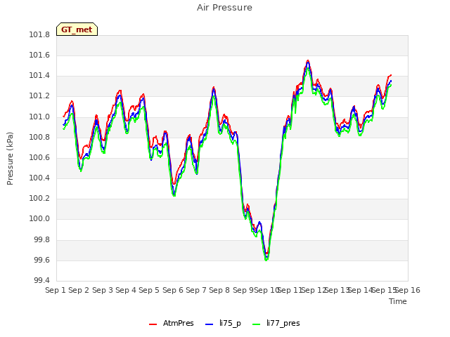 plot of Air Pressure