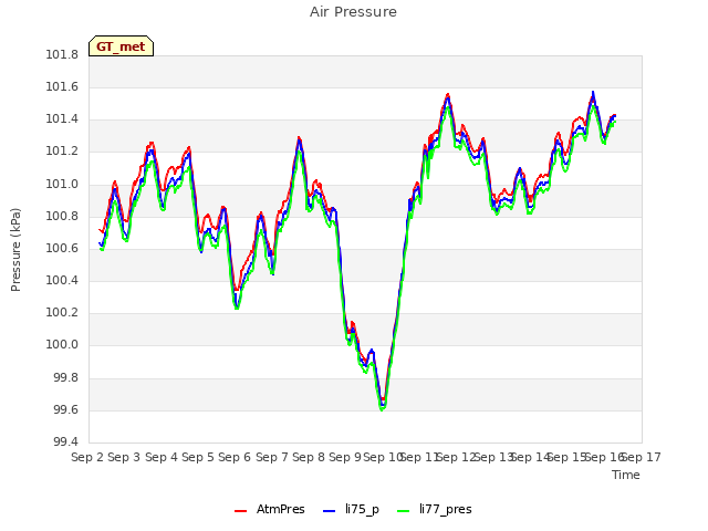 plot of Air Pressure