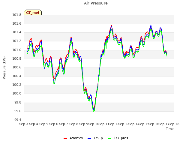 plot of Air Pressure