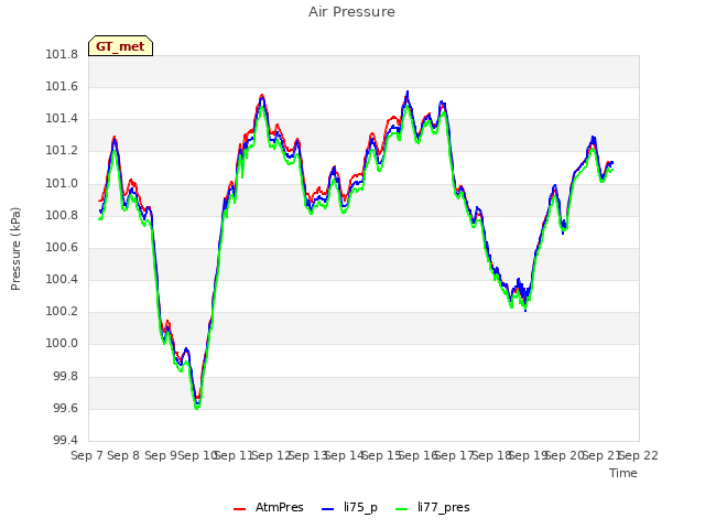 plot of Air Pressure