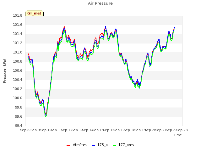 plot of Air Pressure