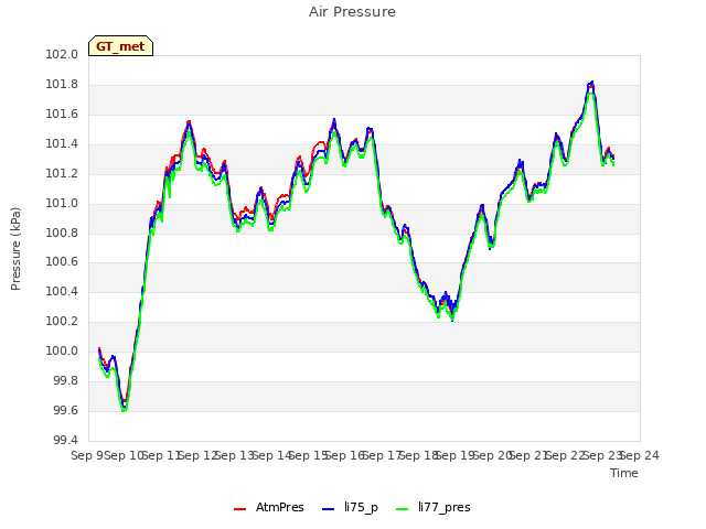 plot of Air Pressure
