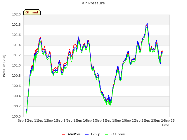 plot of Air Pressure