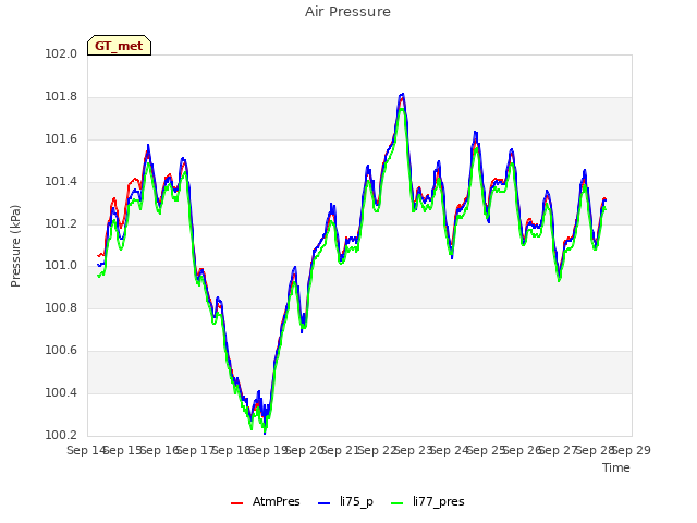 plot of Air Pressure