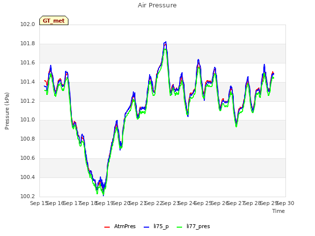 plot of Air Pressure