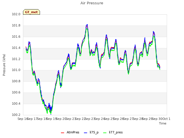 plot of Air Pressure