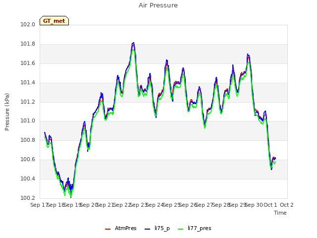 plot of Air Pressure