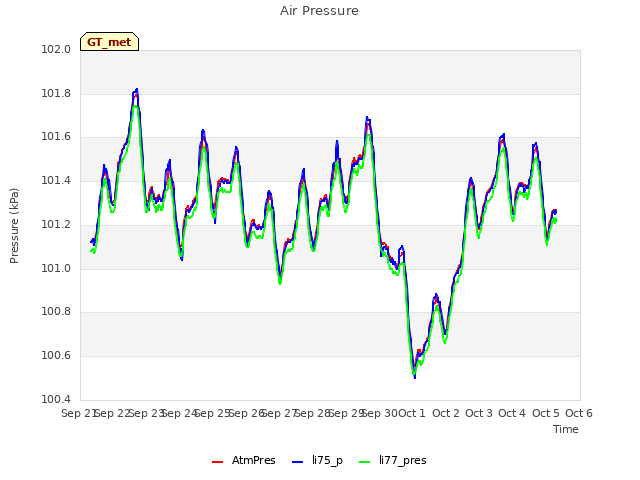 plot of Air Pressure