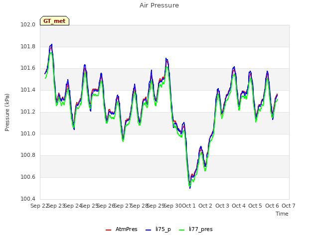 plot of Air Pressure