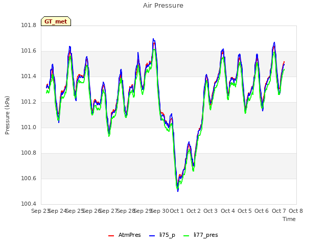 plot of Air Pressure