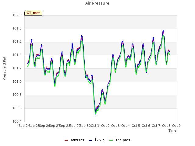 plot of Air Pressure