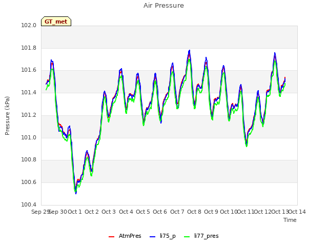 plot of Air Pressure