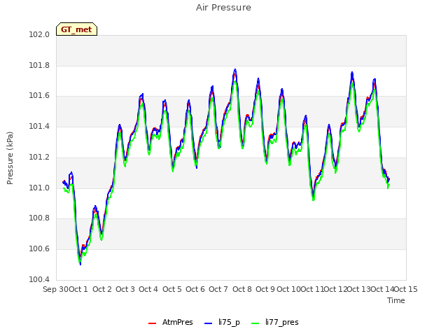 plot of Air Pressure