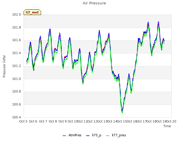 plot of Air Pressure