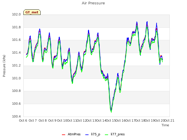 plot of Air Pressure