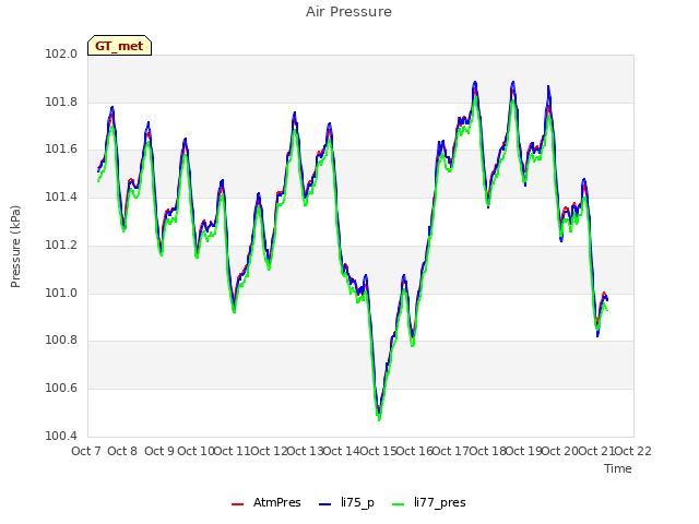 plot of Air Pressure