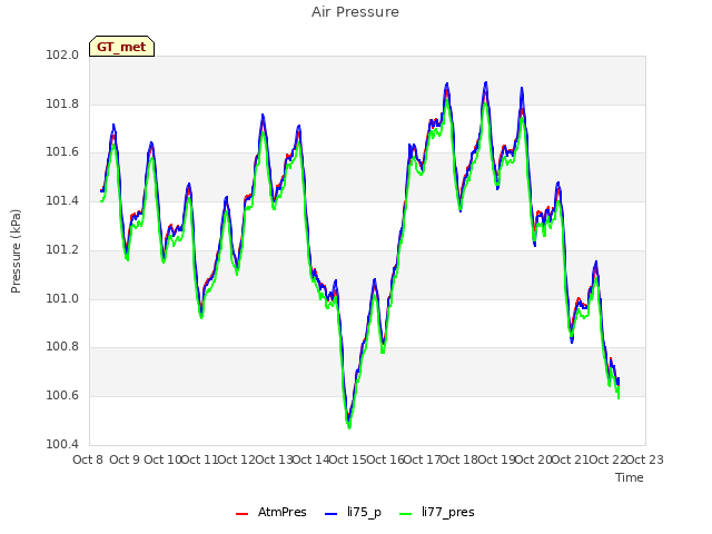 plot of Air Pressure