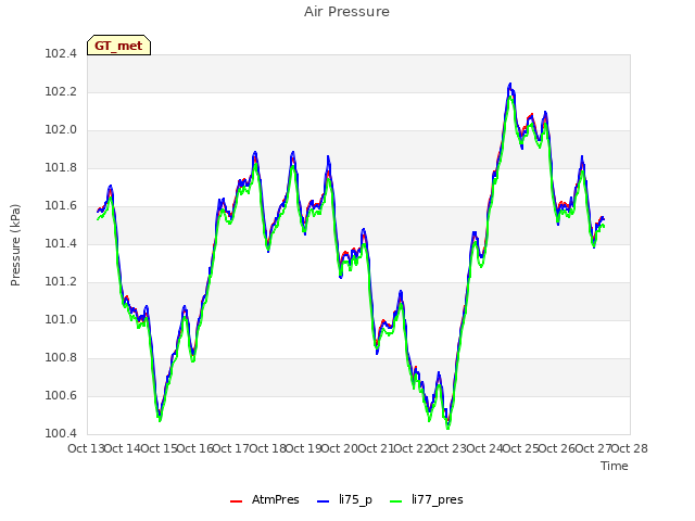 plot of Air Pressure