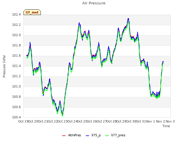 plot of Air Pressure