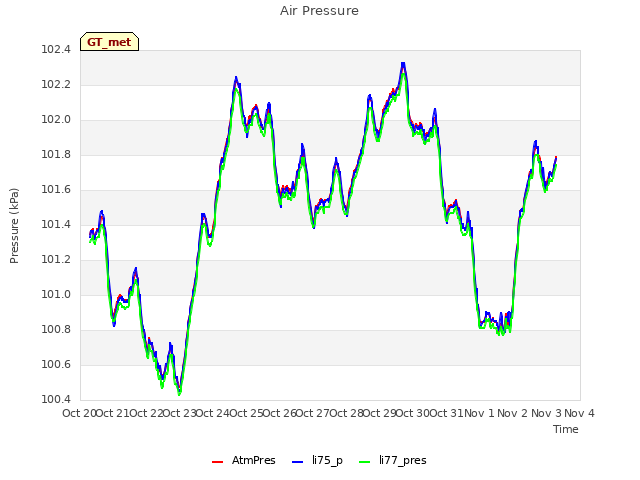 plot of Air Pressure