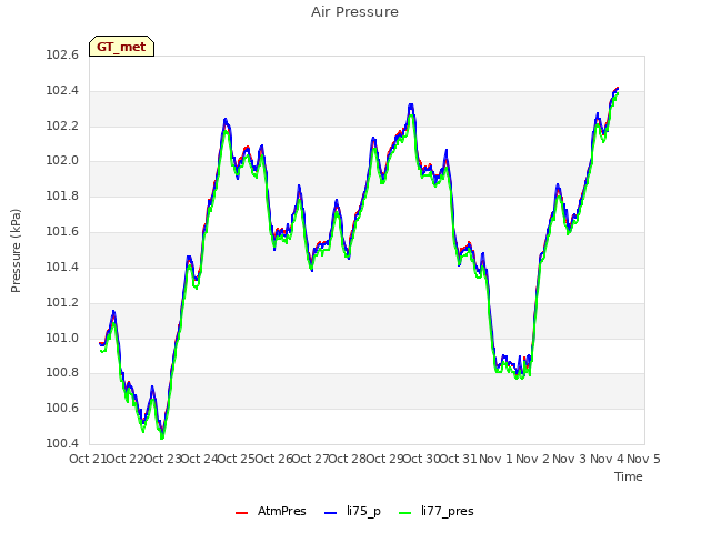 plot of Air Pressure