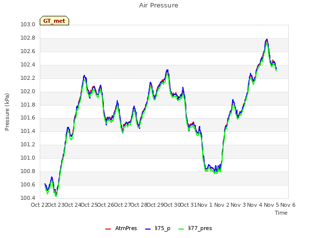 plot of Air Pressure