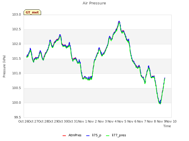 plot of Air Pressure