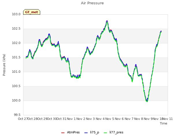 plot of Air Pressure