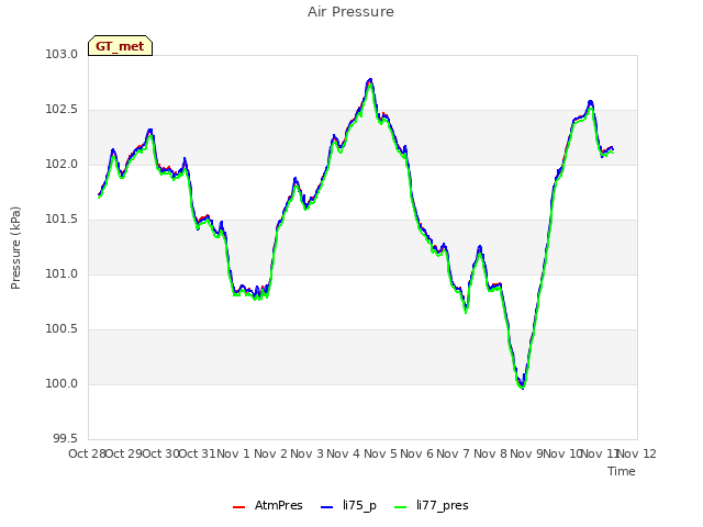 plot of Air Pressure