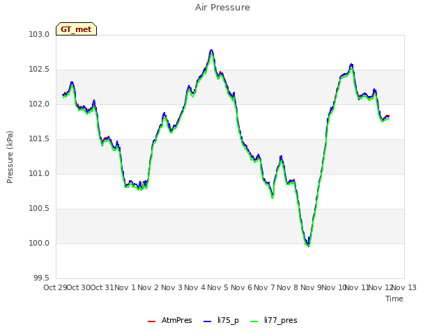 plot of Air Pressure