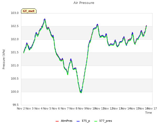 plot of Air Pressure