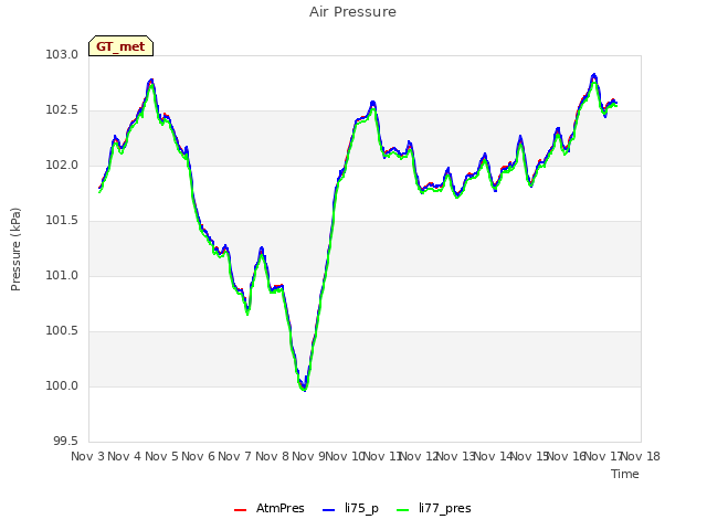 plot of Air Pressure