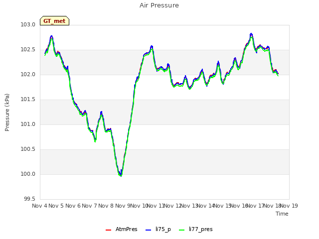 plot of Air Pressure