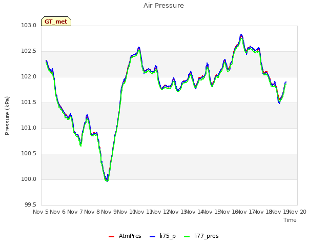 plot of Air Pressure