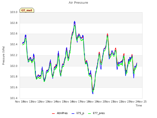 plot of Air Pressure