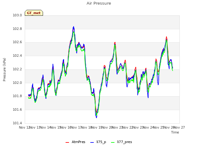 plot of Air Pressure