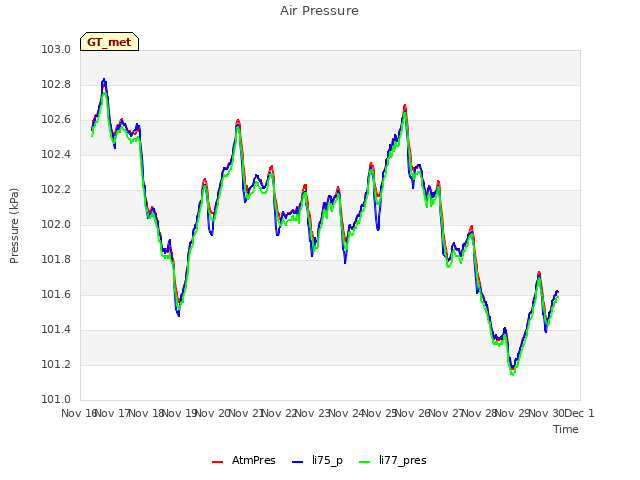 plot of Air Pressure