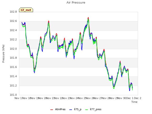 plot of Air Pressure