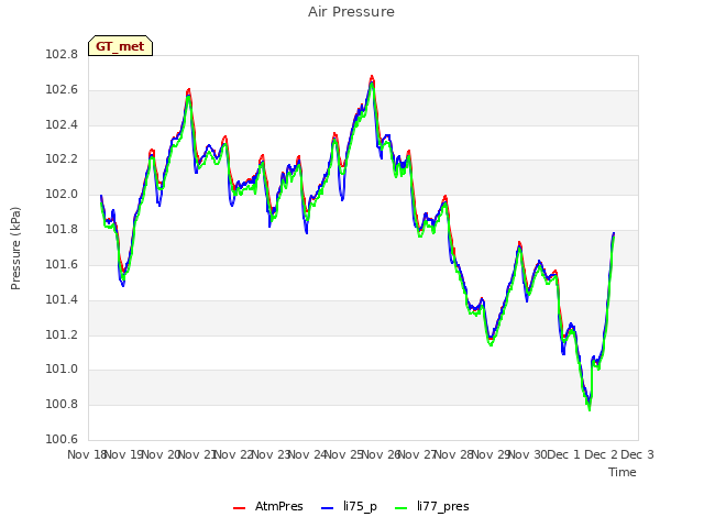 plot of Air Pressure