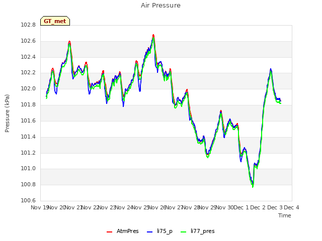 plot of Air Pressure