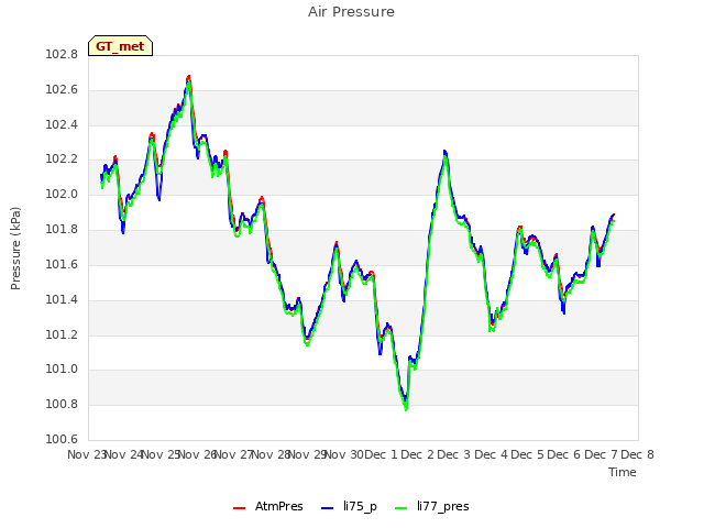 plot of Air Pressure
