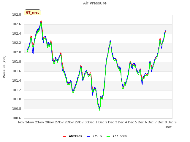 plot of Air Pressure