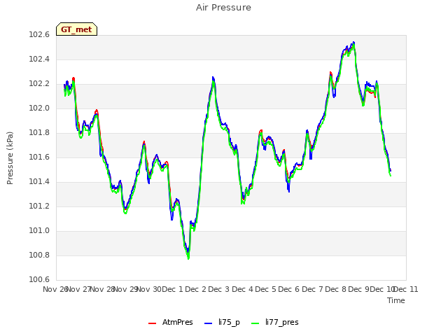 plot of Air Pressure