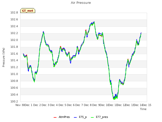 plot of Air Pressure