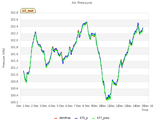 plot of Air Pressure