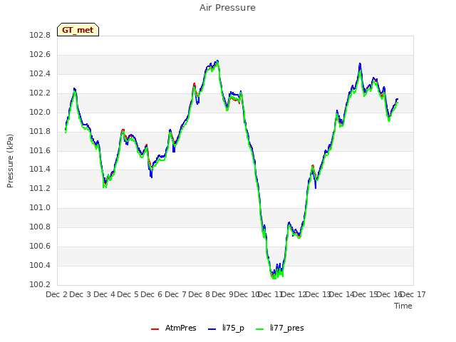 plot of Air Pressure