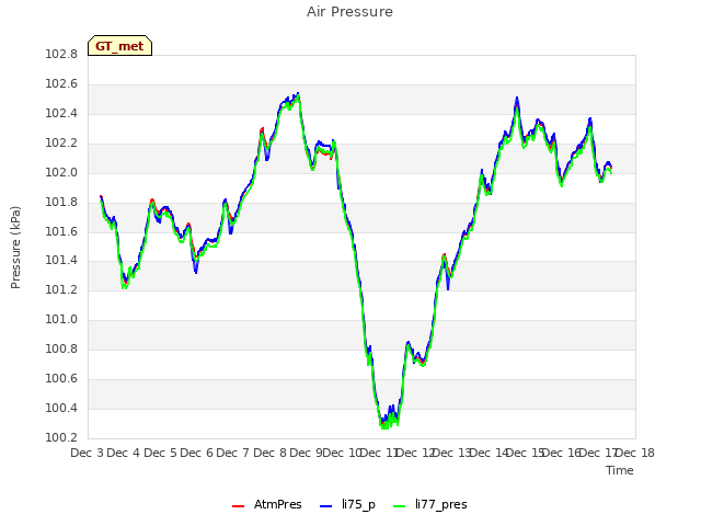 plot of Air Pressure